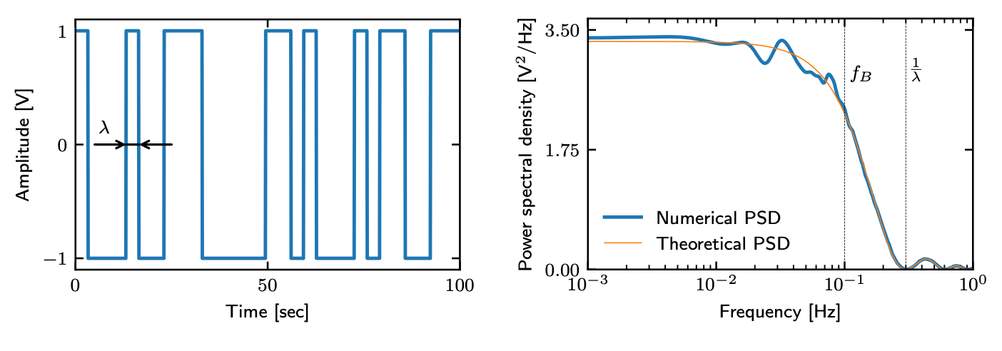 Time plot of DRBS with l=3.3/frequency spectrum, which exhibits the nearly flat characteristic  in the effective band f_B=0.1Hz.