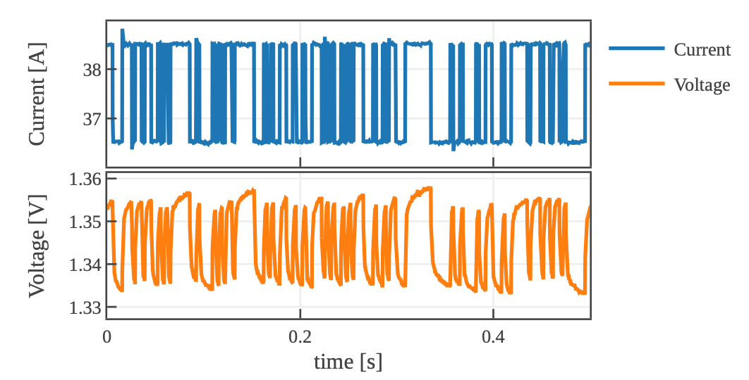 An excerpt from the current excitation with DRBS and the corresponding voltage response of a cell from a SolydEra 6-cell SOEC stack