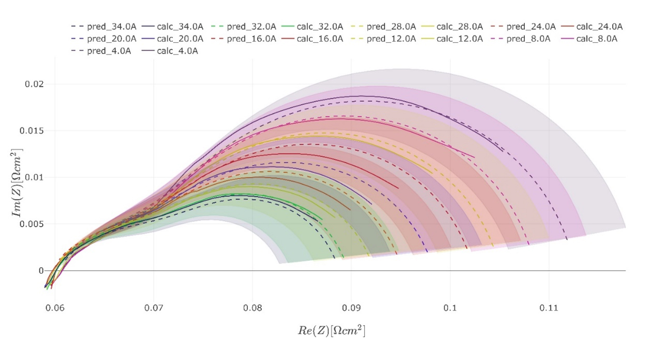 Predicted (dashed) and measured () Nyquist curves at different current levels